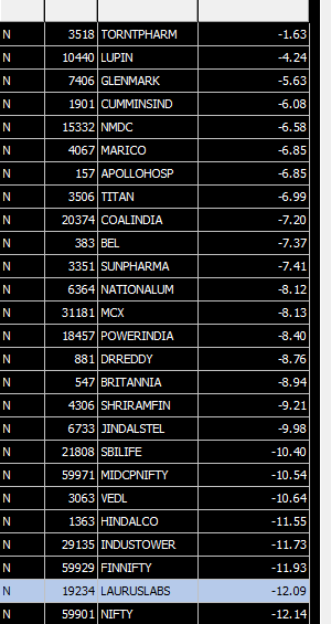 Sumit609Tiwari's tweet image. Nifty is negative -12% from ATH, but only 25 stocks have already fallen less than 12%. from fno 211 stock. The real bear market is happening beneath the index.

#yesbank #idea #coalindia #GasPrices #GasSupply
