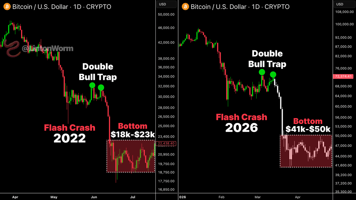 🚨 BITCOIN WILL REPEAT 2022 CRASH

WE PASSED THE 2ND BULL TRAP

DUMP IS ABOUT TO START

ENABLE NOTIFS TO CATCH IT