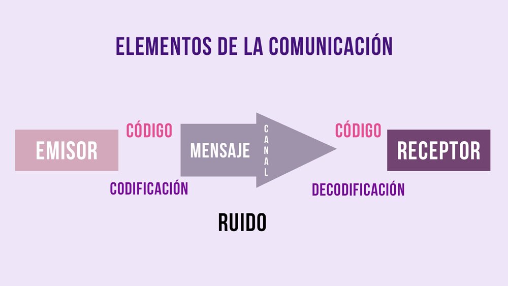 perez74420's tweet photo. @Leslibetechega2 @DarielysMe88816 Tiene razón en esa parte. Aquí  le dejo un  esquema que muestra cómo funciona el proceso de comunicación entre emisor, mensaje y receptor, elementos clave para entender cómo se forma la opinión pública.

#OpiniónPública https://t.co/QZ2rhDc1AT