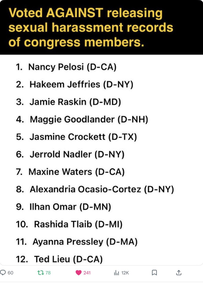 <a href="/commons96055467/">Common Sense 🇺🇸💙</a> <a href="/tedlieu/">Ted Lieu</a> Sure, let’s all vote to cover up sex crimes by members in Congress.