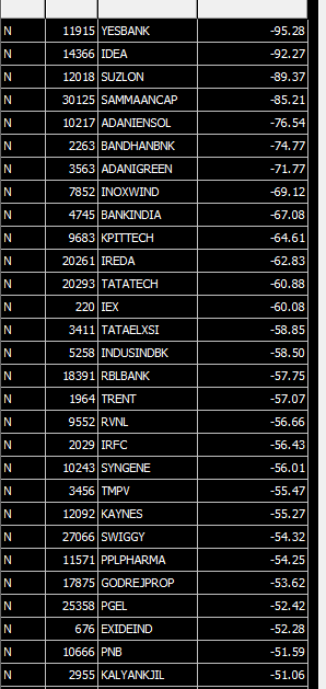 Sumit609Tiwari's tweet image. Nifty is negative -12% from ATH, but only 25 stocks have already fallen less than 12%. from fno 211 stock. The real bear market is happening beneath the index.

#yesbank #idea #coalindia #GasPrices #GasSupply