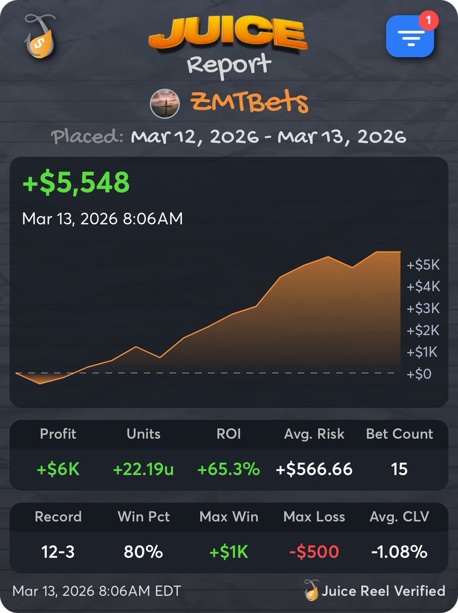 EliteZMT's tweet photo. 🚨BETTING RECAP!!! 3/12 🚨

3/12/2026: (12-3)(+$5,548)(+11.96U)

Access All Bets for $1.99/week

https://t.co/nNajo1BBMO https://t.co/sFETyH0GT5