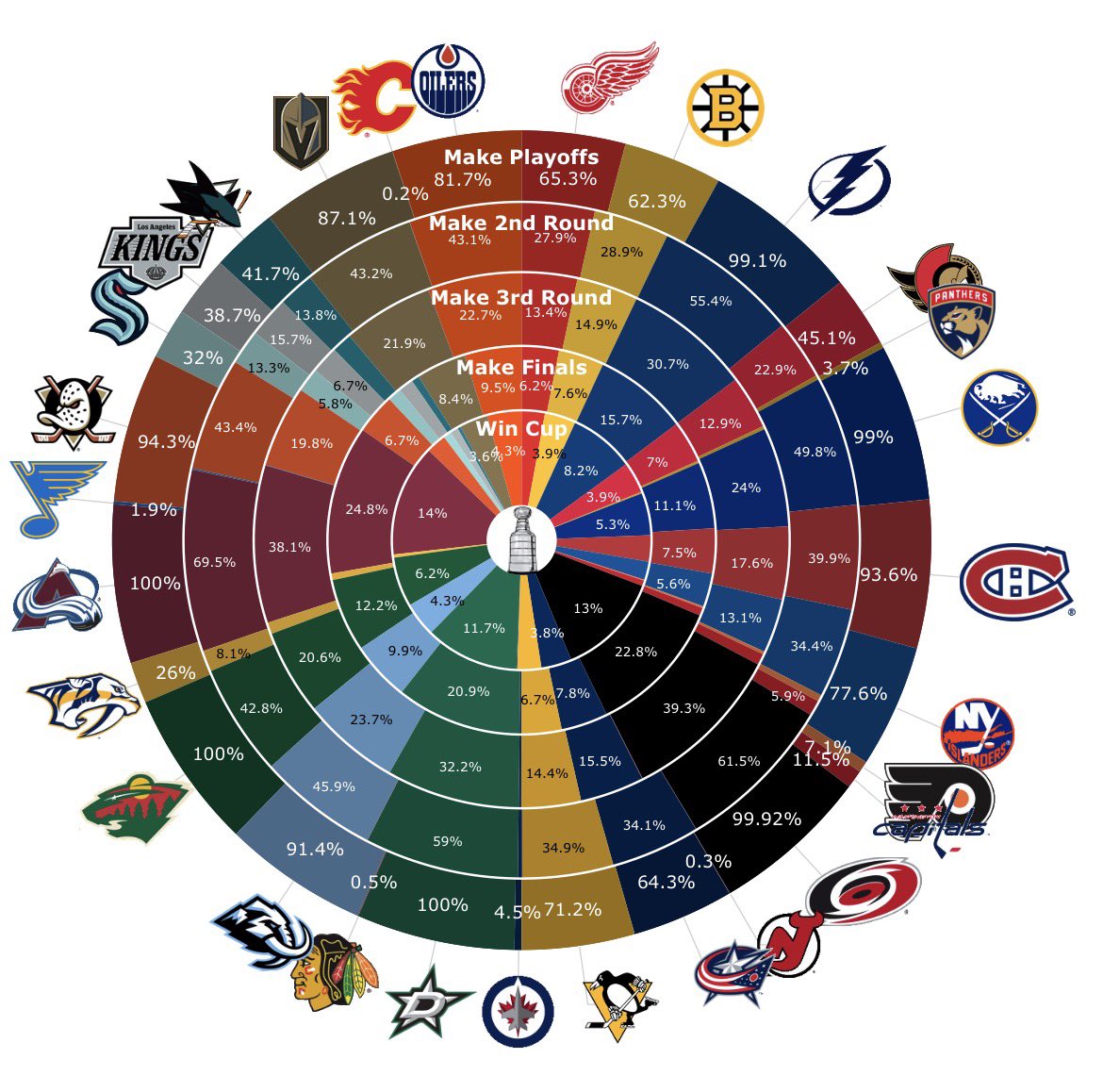 MoneyPuck.com tweet media