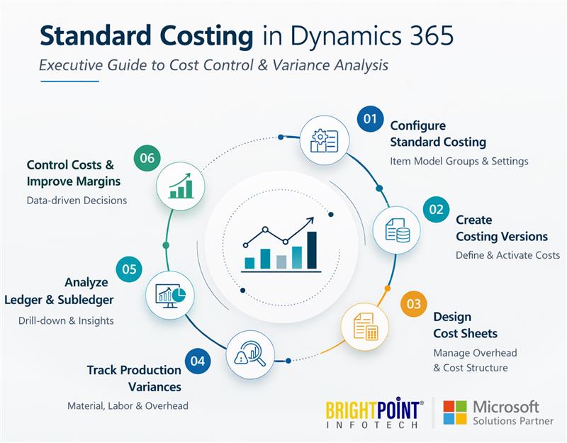 Standard Costing in Dynamics 365 is more than an accounting method. It is a control framework for better cost transparency, stronger variance analysis, and more disciplined margin management.
brightpointinfotech.com/standard-costi…
#SupplyChainManagement #CostManagement #ManufacturingERP