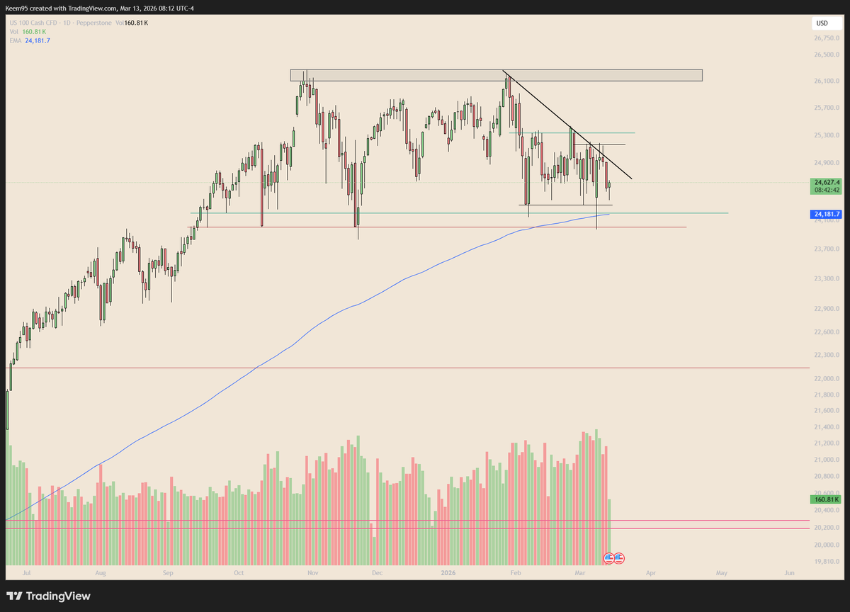 HakeemMota's tweet photo. $NQ #NASDAQ Daily Chart:

- Price still making lower highs https://t.co/9H9rEQjfMQ