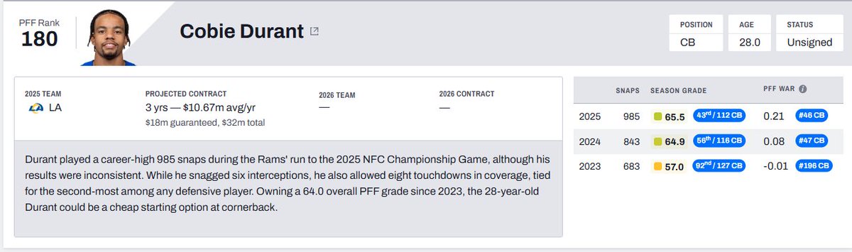 Marcus_Mosher's tweet photo. Pro Football Focus projected Cobie Durant to make over $10M/year in their FA rankings.

Cowboys get him for (up to) $5.5M.

Seems like a good bargain! 

https://t.co/45KkS31vLl https://t.co/hrhOuOCT08