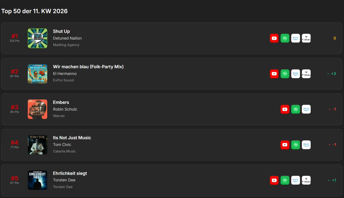 Die #Plattenjunkie Dance Charts Top 50 der 11. KW 2026

Platz 1 | Detuned Nation - Shut Up (Madting Agency)
Platz 2 | El Hermanno - Wir machen blau (EvPro Sound)
Platz 3 | Robin Schulz - Embers (Warner)

open.spotify.com/playlist/26QFw…