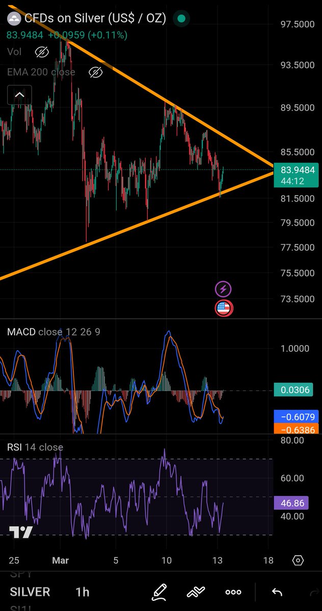 StackSmarter's tweet photo. On the 1-hour chart, silver just bounced cleanly off the lower trendline of this tightening consolidation pattern.

At the same time, the 1-hour MACD has just crossed bullish, suggesting momentum may be shifting back to the upside after the recent pullback.

This range is compressing quickly, so a resolution likely isn’t far off.
Given the macro backdrop — exploding deficits, massive government spending, and now escalating war dynamics that historically push monetary expansion — the broader environment remains extremely constructive for precious metals.

Short-term volatility will likely continue, but the probability still favors an upside break once this consolidation resolves