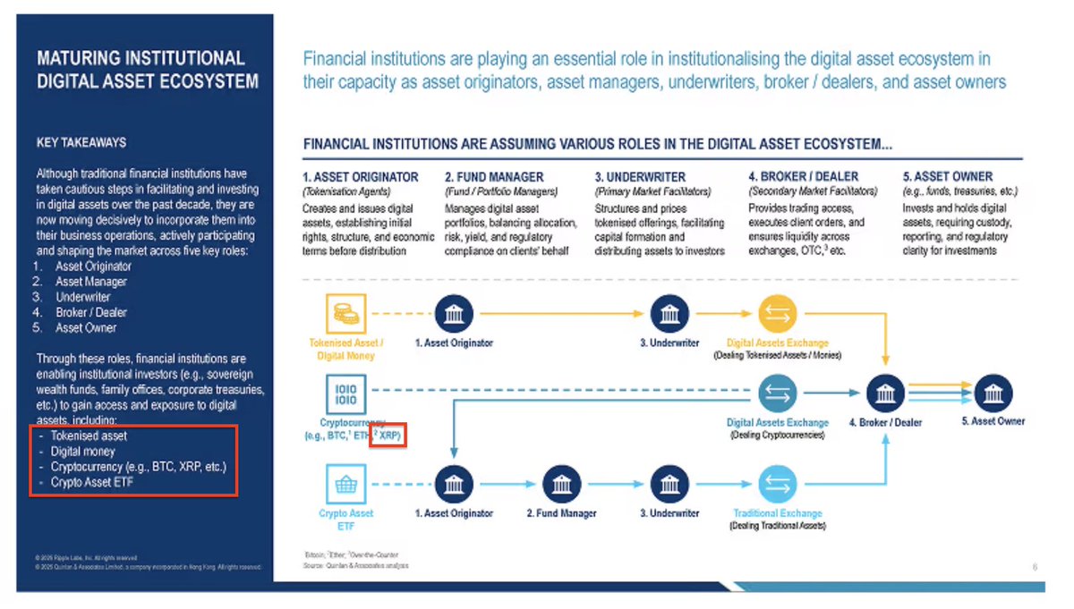 🔥 HUGE for $XRP! : Whilst Hong Kong is leading the institutional shift in digital assets, Ripple &amp; Quinlan's report infographic notes $XRP as explicitly positioned core infrastructure in tokenized ecosystems, custody, payments, and RWAs.