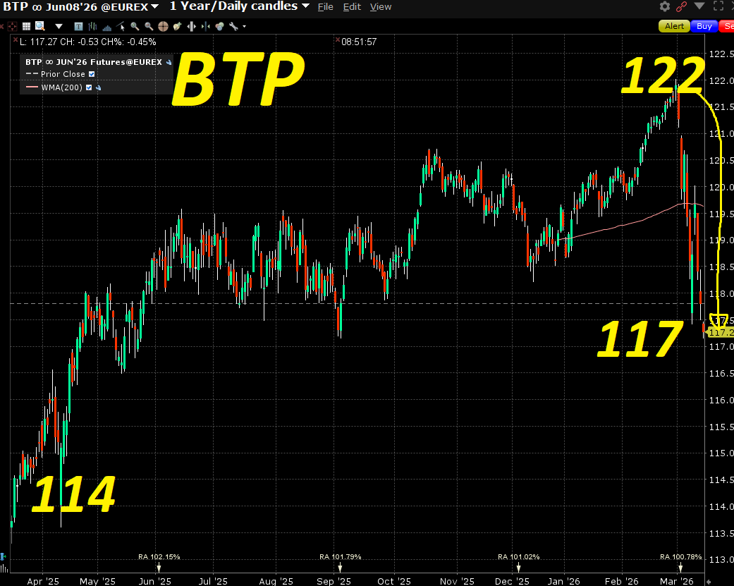 Abolire i BTP e finanziare lo Stato con Bot a 6 mesi