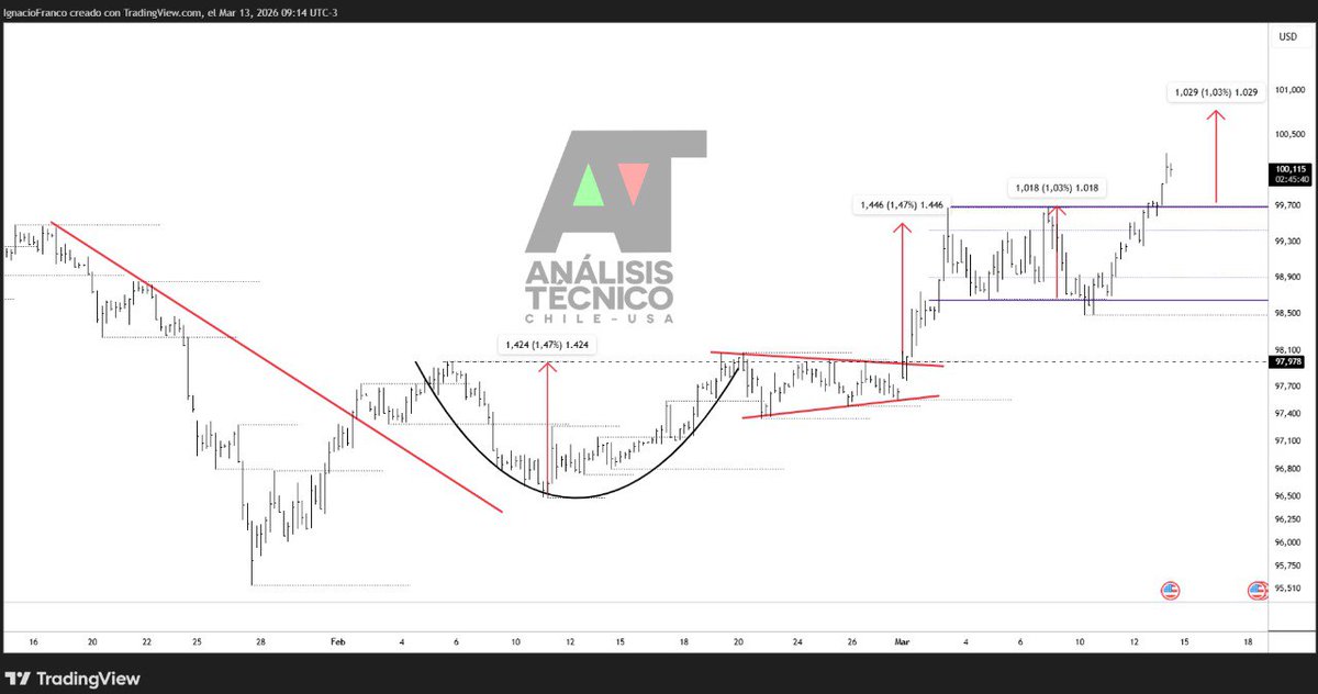 Análisis Técnico CHILE - USA 🇨🇱 🇺🇸 tweet media