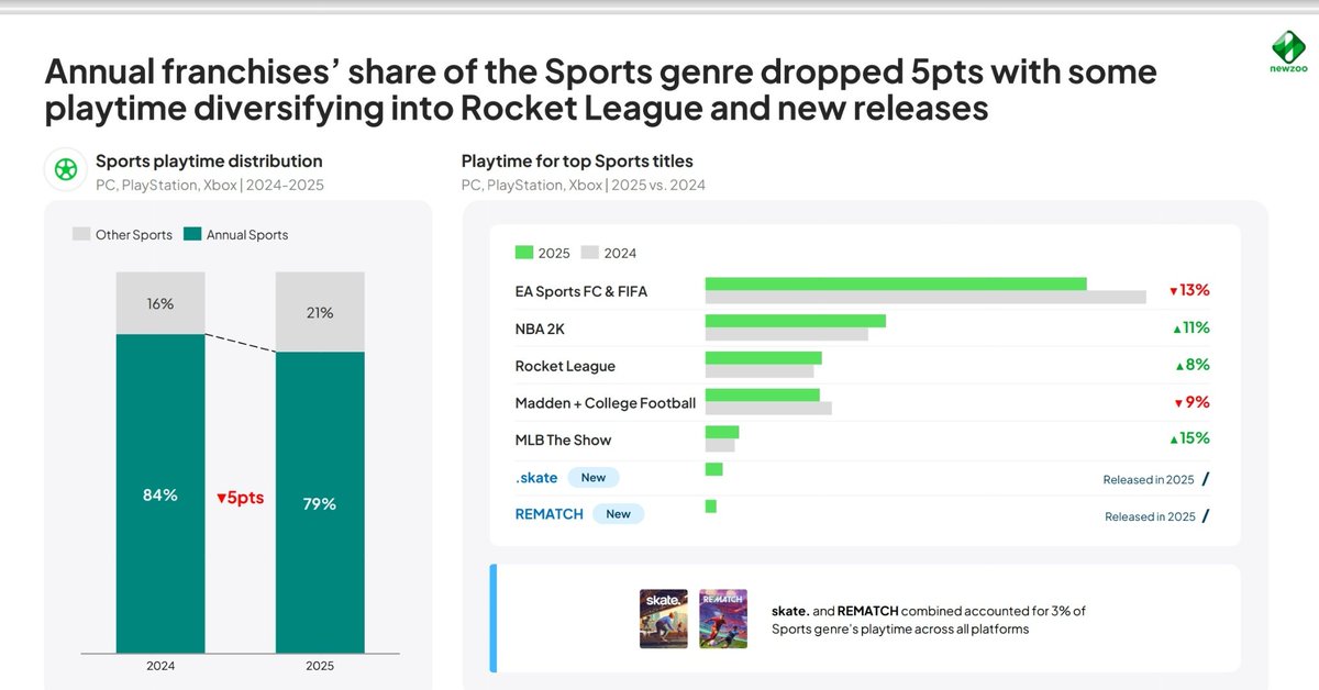 gamer_matheusx's tweet image. Sports gaming is becoming less concentrated!

Annual franchises (FC/FIFA, NBA 2K, Madden, etc.) dropped from 84% to 79% of total playtime. 

Players are diversifying their time across more sports titles.

📸: Newzoo

#FC26 #NBA2K #RocketLeague #Madden26 #Rematch