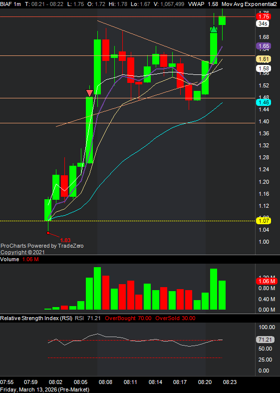 RanTrader's tweet photo. $BIAF, not my day today https://t.co/o3TVrWmeoX