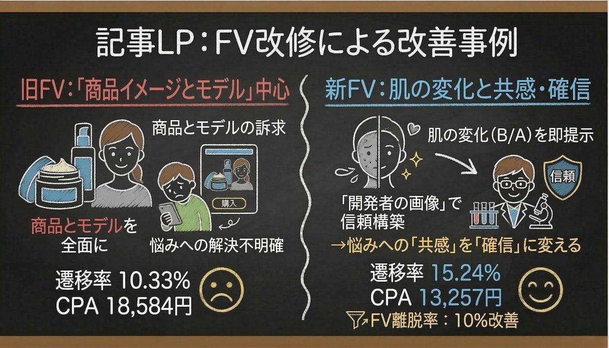 da_yuiworld's tweet photo. 【FV離脱率10％改善：記事改修事例】

スキンケア商材でFVの改修を行ったところ
FV離脱率が10％改善し、遷移率を約5%引き上げることができたので、その内容を共有します！

「記事への遷移が伸び悩んでいる」
「FVで離脱され、中身を読んでもらえない」

そんな課題を突破したのは、綺麗なイメージ画像ではなく、
徹底的な「事実の提示」でした！

▼改善データ（Before/After）
記事遷移率： 10.33% → 15.24%（約5%向上）
CPA： 18,584円 → 13,257円（約28%抑制）
FV離脱率： 10%改善

▼ 遷移率を押し上げた「2つの改修内容」
今回の改修の肝は、ユーザーがページを開いた瞬間の「納得感」の作り方です。

「変化していく過程」を可視化：
深刻な肌の悩みが、健やかな状態へ変化していく過程（Before/After）を視覚的に提示。
 単なる「綺麗になった」という結果だけでなく、
変化のプロセスを見せることで「自分もこうなれるかも」という期待値を最大化させました。

「開発者のストーリー」を擬人化：
「自分自身が同じ悩みを持っていたから開発した」という背景を裏付けるため、
開発者をイメージしたイラストを配置。
広告特有の「売るための言葉」ではなく、
「誰が、どんな想いで作ったか」という体温を感じさせることで、一瞬で信頼を構築しました。

【まとめ】深い悩みほど「イメージ」より「事実」が刺さる
FVで「具体的な変化」と「誠実な開発背景」を即座に提示すること。
この「情報の透明性」こそが、
離脱を食い止め、購入意欲を高める最強のフックになります！

この改善事例が参考になったら、
忘れないうちに【保存】しておいてくださいめ。