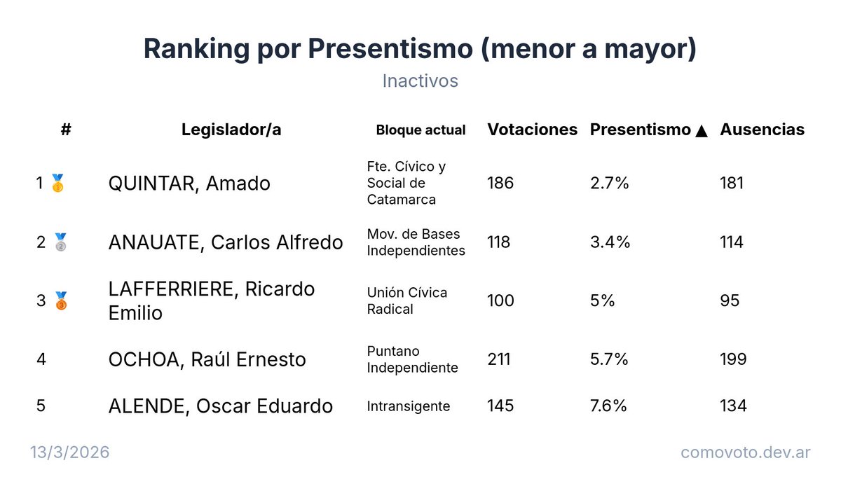 No puedo creer el impacto y el uso que tiene la página de ¿Cómo Votó?
Promedio de 1000 usuarios y 6000 búsquedas por día. Muy feliz de que se esté usando!

Por sugerencia de un usuario de Instagram, acabo de agregar un filtro de legisladores "activos" para los rankings.