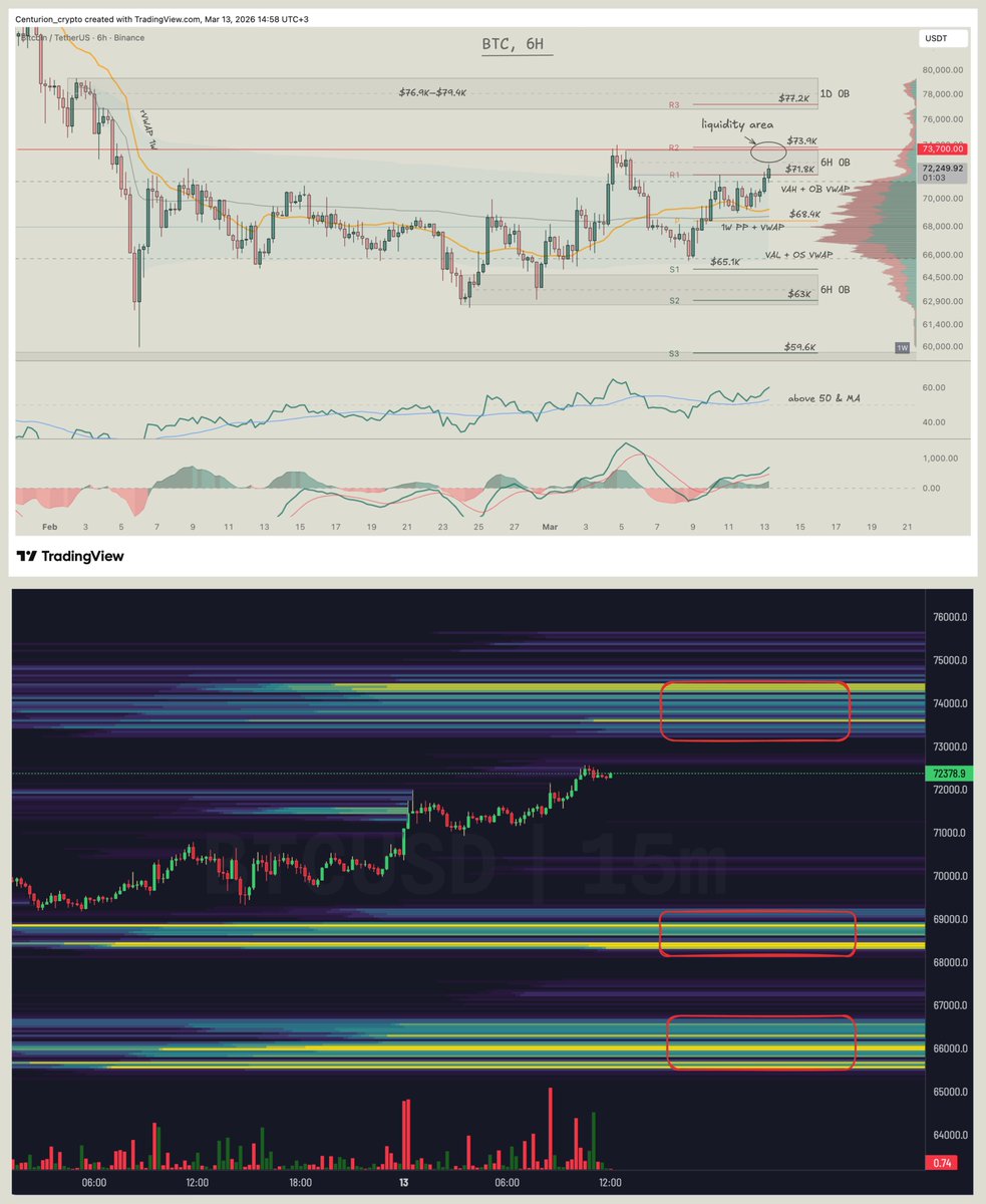 Good day, guys🤝

So, $BTC reached 6H OB area (with weekly R1–R2 running through it) I mentioned earlier and took liquidity in $72–73K range. I also noted yesterday additional liquidity built up up to $75K, which remains a magnet for price.

In my view, reclaiming and holding 6H