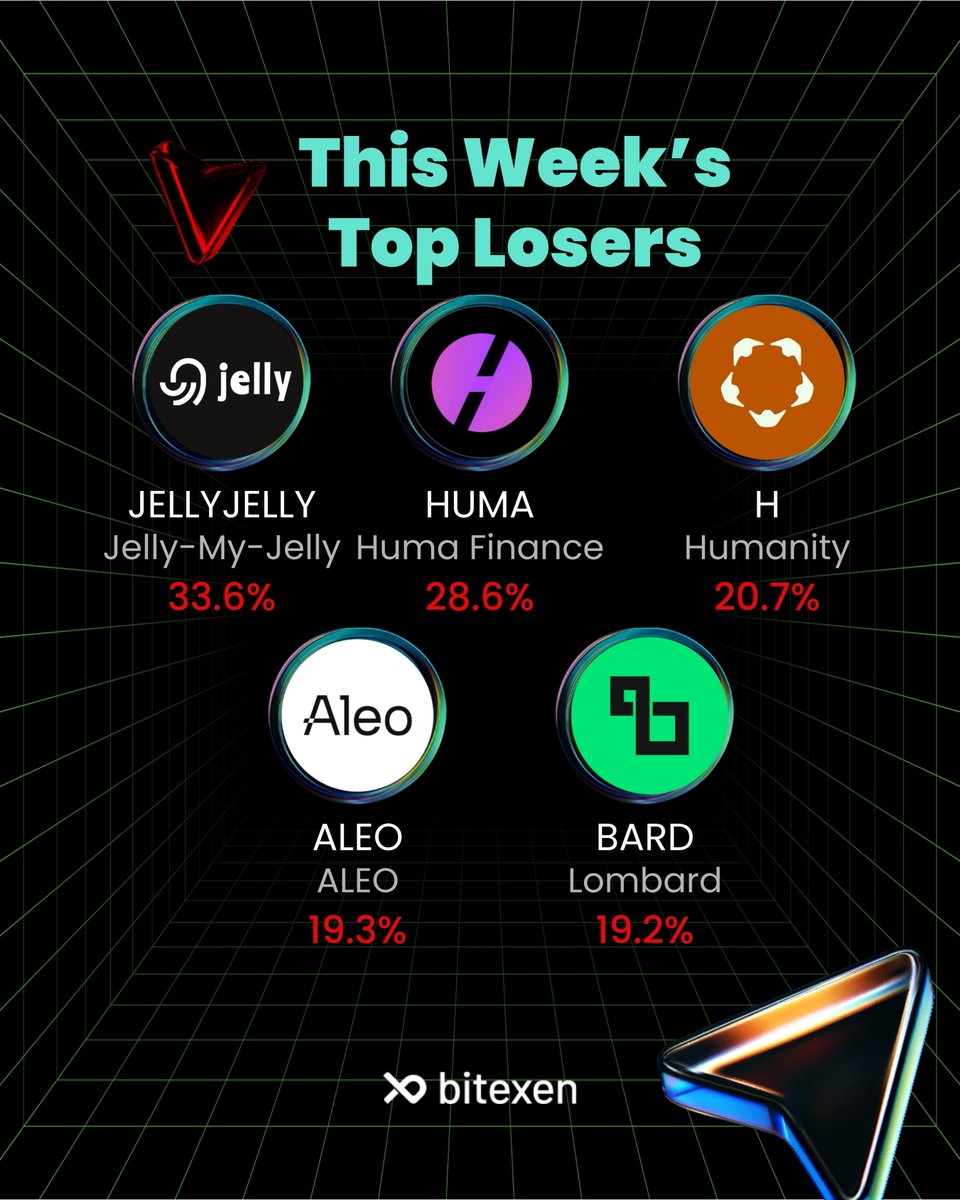 The crypto market saw its share of highs and lows this week! 📈📉

Let’s dive into the top gainers and the biggest dips. Which assets are on your radar?

#Bitexen