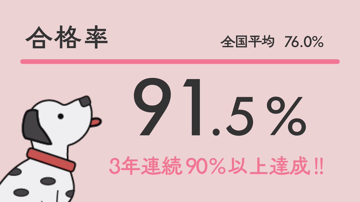 【速報】第4回愛玩動物看護師国家試験の結果が発表されました！

🐶ヤマザキ動物専門学校 在学生😸
合格率 91.5 ％　合格者 97 名

3年連続で合格率90%以上を達成いたしました！東日本エリアの専門学校で、最も多くの合格者を輩出。名実ともにトップクラスの実績を更新中です。