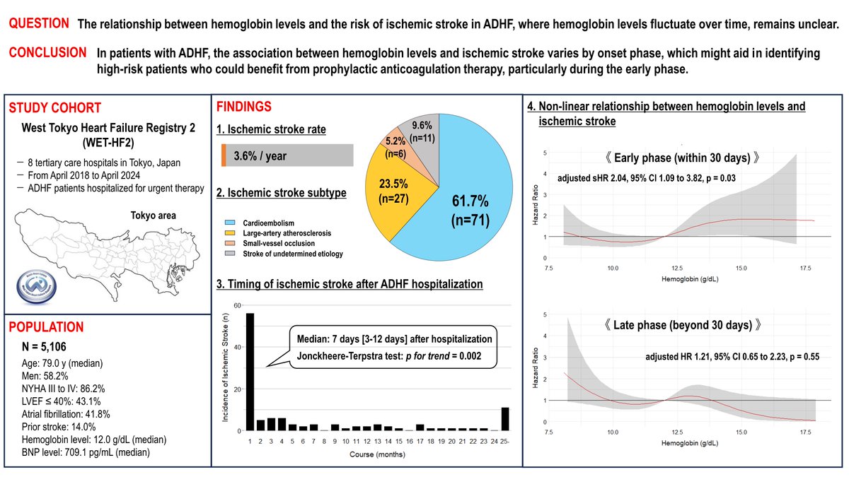 JCIRC_IPR's tweet photo. Ischemic stroke (IS) occurred most frequently within 30 days after ADHF hospitalization and was predominantly cardioembolic. Notably, the absence of anemia was associated with higher risk of early-phase IS.
By Yusuke Yamazaki
https://t.co/v8yfmu8NpM
#circ_rep #CardioX https://t.co/s9cRKFfwtZ