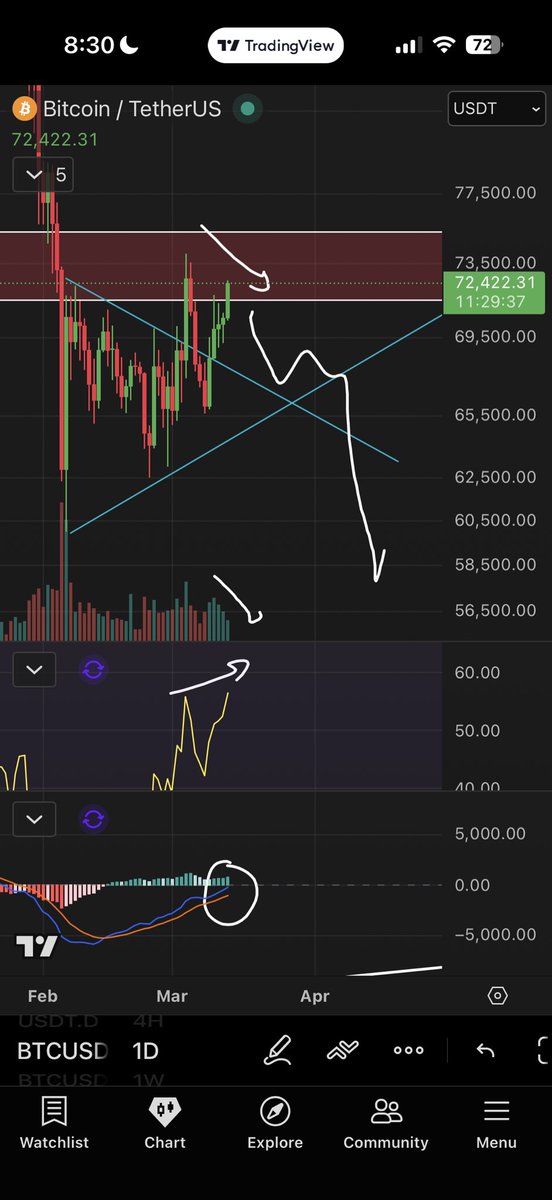 Roman_Trading's tweet photo. $BTC 1D

Our bearish retest is going perfectly.

RSI bear divs, bear price action (volume down + price up), &amp; complete reset of MACD.

All of that said, price is retesting prior support as new resistance.

Let’s see how today closes! https://t.co/tDEql7069b
