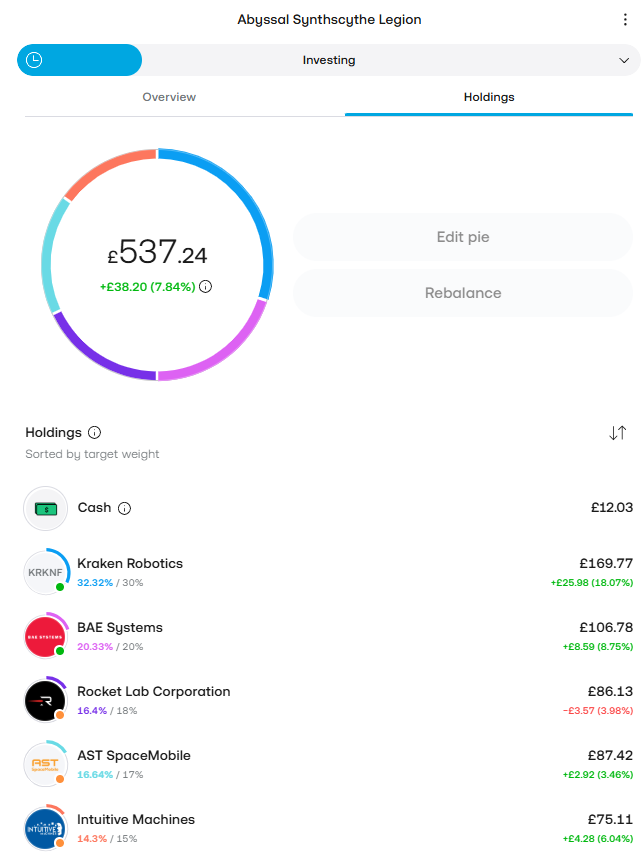 tzb_pnd's tweet photo. Day 3⃣3⃣ of the £15/day challenge completed. ✅
$KRKNF huge raise closed OVERSUBSCRIBED and price target bumped to C$14.
$BA + $RKLB + $ASTS + $LUNR
Positive weekend vibes!
#15PoundsChallenge #StocksAndSharesISA https://t.co/3ydhTnlgyl