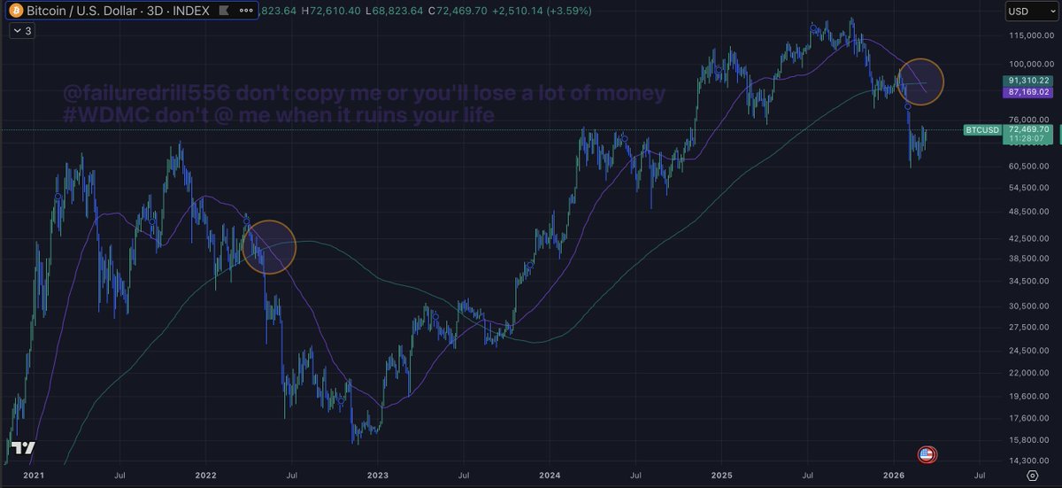 failuredril556's tweet photo. $BTC BITCOIN - 3 Day Candles - 50SMA - 200SMA
The more bullishness I see at the top of my channel, the more I will short it.
Don't copy me or you'll lose a lot of money #WDMC don't @ me when it ruins your life https://t.co/RbS5J1R0AB