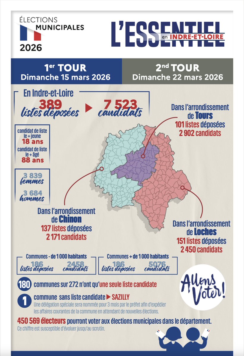 Image de Préfet d'Indre-et-Loire : #Allonsvoter I Élections municipales 2026 : votez les 15 et 22 mars 🗳️

Les dimanches 15 et 22 mars