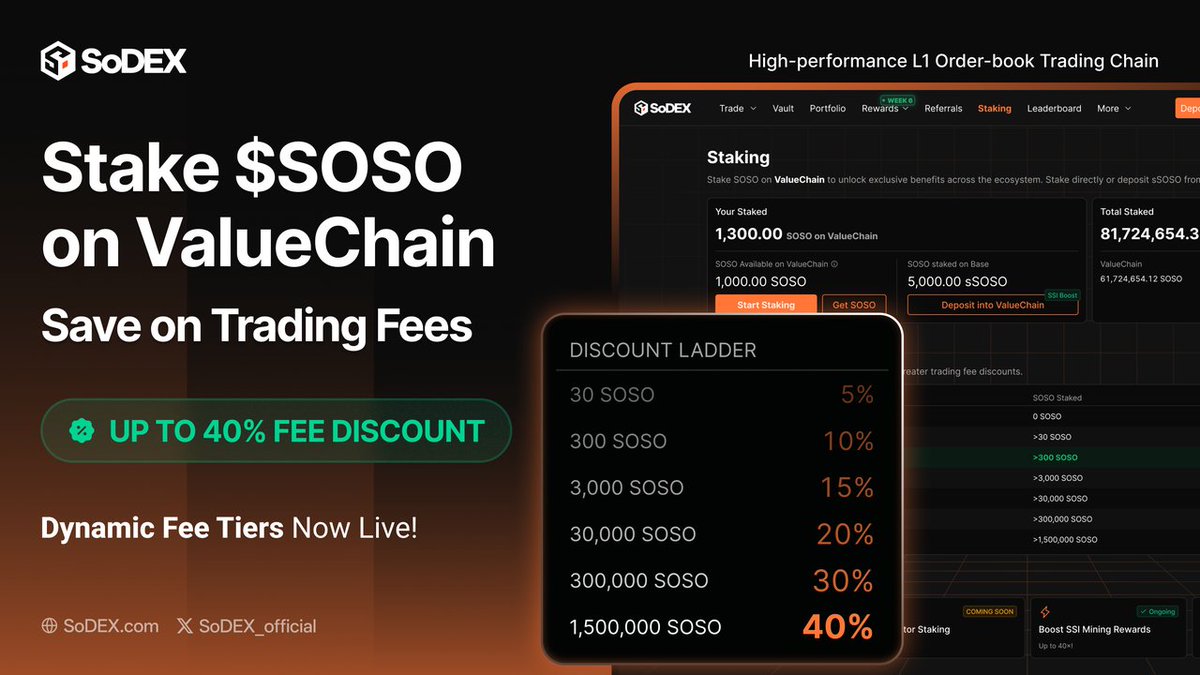 1/ $SOSO Staking Fee Discounts are now live on SoDEX.

Stake $SOSO on ValueChain to unlock lower trading fees — tier-based, up to 40% off — and put your holdings to work with real utility in the SoDEX trading system.