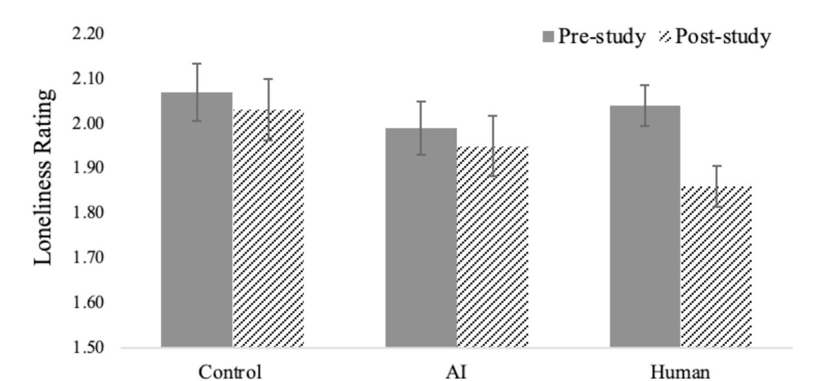 Texting daily with a random human peer is more effective at reducing loneliness than texting with a highly supportive chatbot.

Next time you feel lonely reach out to a human, any human.
sciencedirect.com/science/articl…