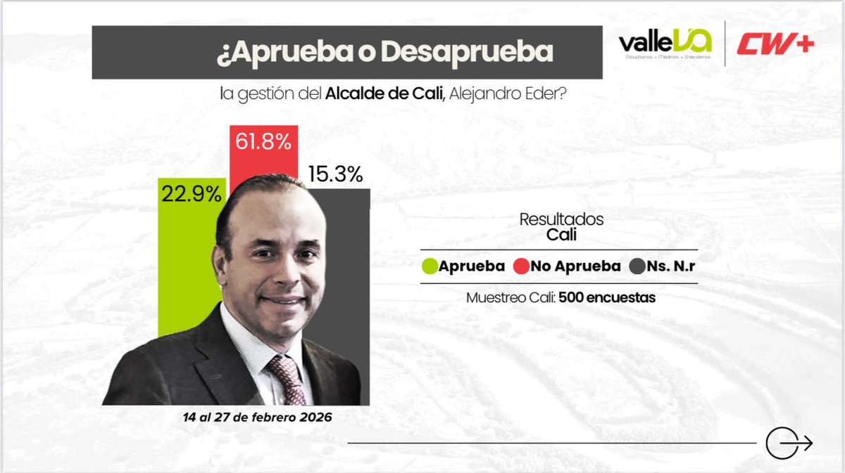 AnaErazoR's tweet photo. Buenos días a la ciudad que reconoce que @alejoeder es el peor alcalde de Cali.

Solo el 22,9 lo aprueba y el 61.8% LO DESAPRUEBA.

@MabelLaraNews, @DiegoHau, @Michel_Maya y Gabriel Velasco pasarán a la historia de Cali como quienes acompañaron y fueron equipo del peor alcalde de Cali.