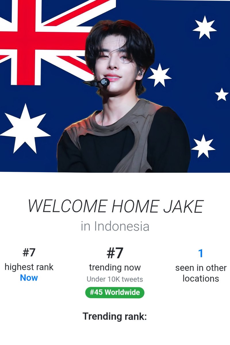 📈 TRENDING WORLDWIDE!

'Welcome home Jake' is currently trending worldwide at #45 following his homecoming in Australia!

It also trending locally in Indonesia at #7🔥 

WELCOME HOME JAKE 
#OurAussieStarIsHome #AustraliaWelcomes_ENHYPEN #JAKE #ENHYPEN_JAKE <a href="/ENHYPEN_members/">ENHYPEN</a>