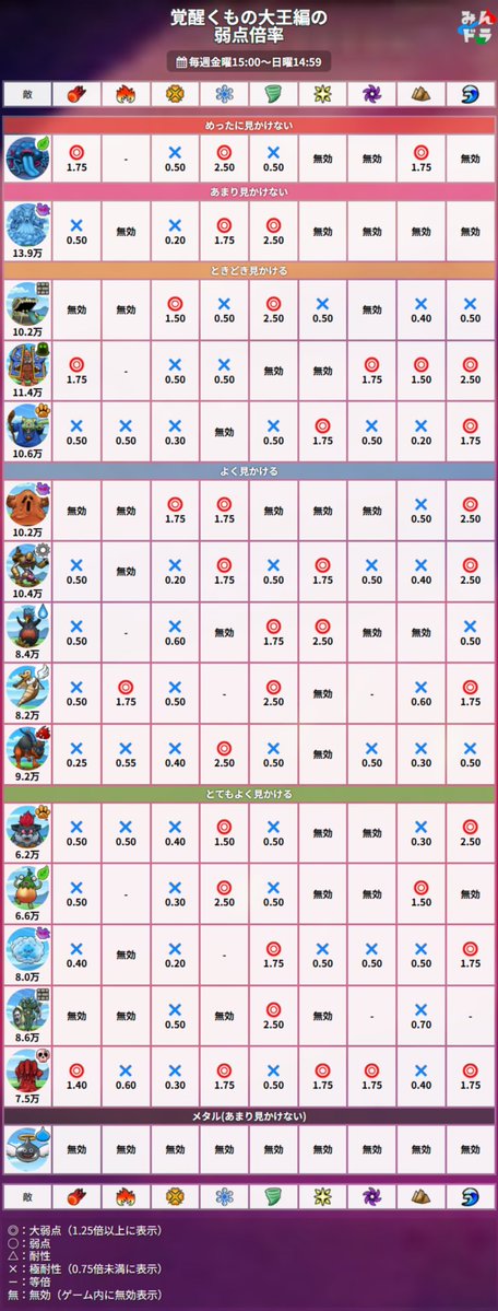 みんドラ🧭ドラクエウォーク攻略 tweet media