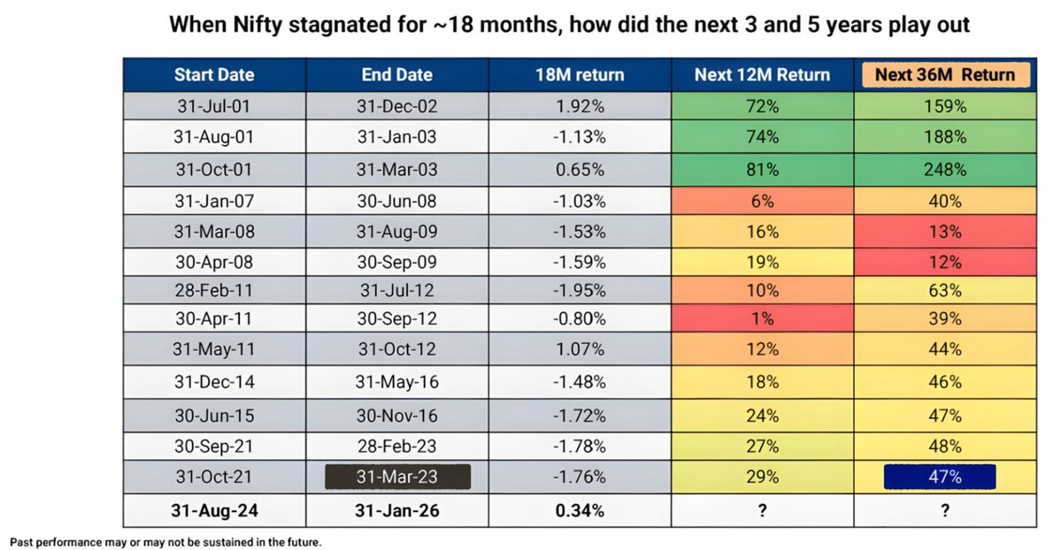 ankursoni's tweet photo. While the market is in panic, we should always remember when to start buying and have a consolidated checklist at hand, and act on it.

It is always very cold &amp; dark before the sunshine kicks in.

#IranWar #Nifty50 #Nifty #BankNifty #LPGCrisis https://t.co/ReTZEDHNrG
