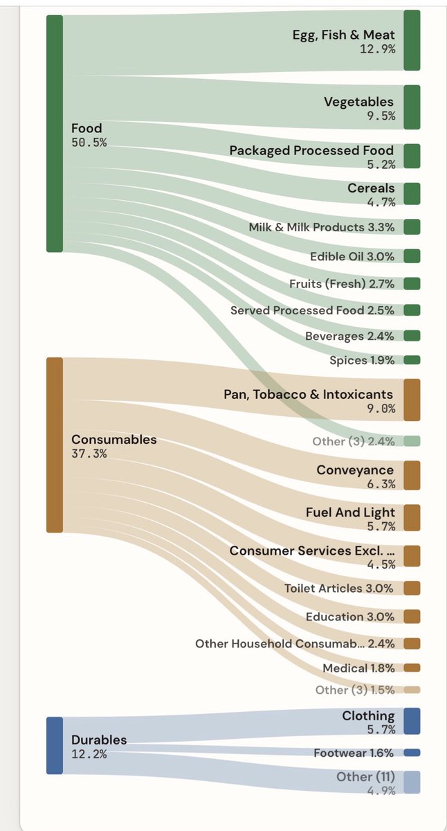 ShamikaRavi's tweet photo. Monthly spending in rural Meghalaya:
- Pan, Tobacco, Intoxicants: 9% 
- Education: 3%
- Health: 1.8%
Our research on rising tobacco consumption across India (w @Partha_Protim05 ) Full paper: https://t.co/pYJcyF8dbv https://t.co/HNbqzP4lGf