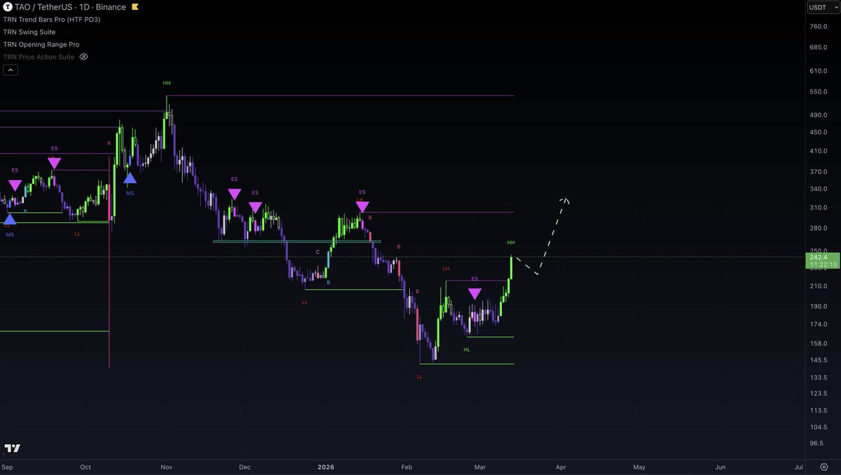 Trade4ddict's tweet photo. $TAO is outperforming right now

We just printed the first higher high again above $215 resistance. If we close above today, we have got a good chance to visit the $300 top in the next step, maybe after a little pull back

Would be a great chance for a long position https://t.co/WoVvIIEPg6