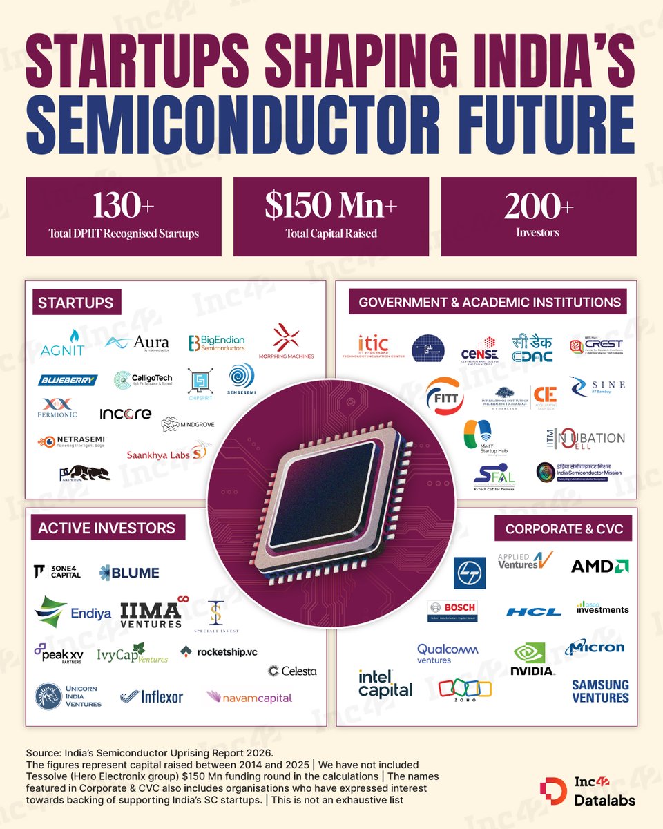 India’s semiconductor ambitions are no longer just policy talk - startups are stepping up to power the ecosystem.⁣💡

⁣Over 𝟏𝟑𝟎+ 𝐃𝐏𝐈𝐈𝐓-𝐫𝐞𝐜𝐨𝐠𝐧𝐢𝐬𝐞𝐝 𝐬𝐞𝐦𝐢𝐜𝐨𝐧𝐝𝐮𝐜𝐭𝐨𝐫 𝐬𝐭𝐚𝐫𝐭𝐮𝐩𝐬 are now building across chip design, fabless innovation, and deeptech