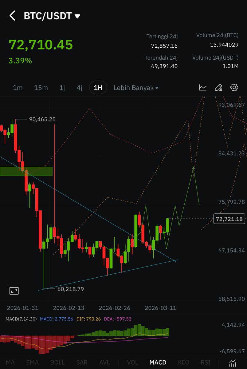 hoteliercrypto's tweet photo. Focus corenya.

Kalau PCE naik saja, Bitcoin naik, apalagi PCE turun.

Itu Fed apa ga meledak otaknya. Bayangin Minyak belum naik ini, daya beli sudah rungkad. Maret gimana? No wonder Trump teriak-teriak potong sekarang. 

Rakyat sudah hidup dr bulan ke bulan, terus mau ga potong? Kartu kredit udah nunggak 3 bulan, udah lebih dar anggaran militer yg 800 milyar sedangkan tagihan kartu kredit 1.25 trilion, orang udah ga mikir bayar, yg penting gesek. Dipenjara urusan belakangan. 

Ga waras Fed kalau ampe ga potong. 

Terimakasih sudah subs 🙏🙏🙏
