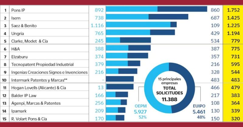 ISERN Patentes y Marcas tweet media