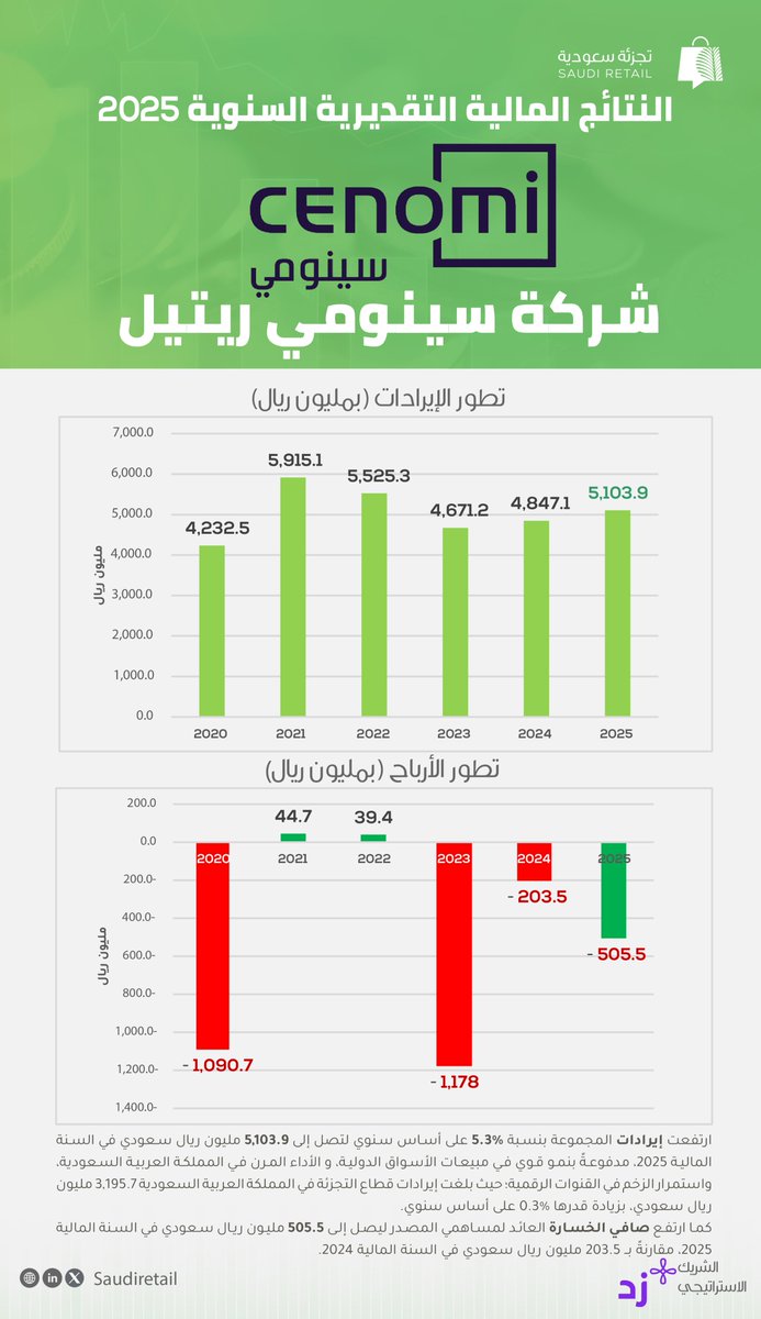 تجزئة سعودية tweet media