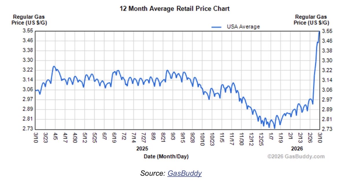 GasBuddy app draws on real-time pump prices reported by customers thousands of times per day; latest spike is obviously parabolic
<a href="/GasBuddy/">GasBuddy</a> <a href="/JohnFMauldin/">John Mauldin</a>