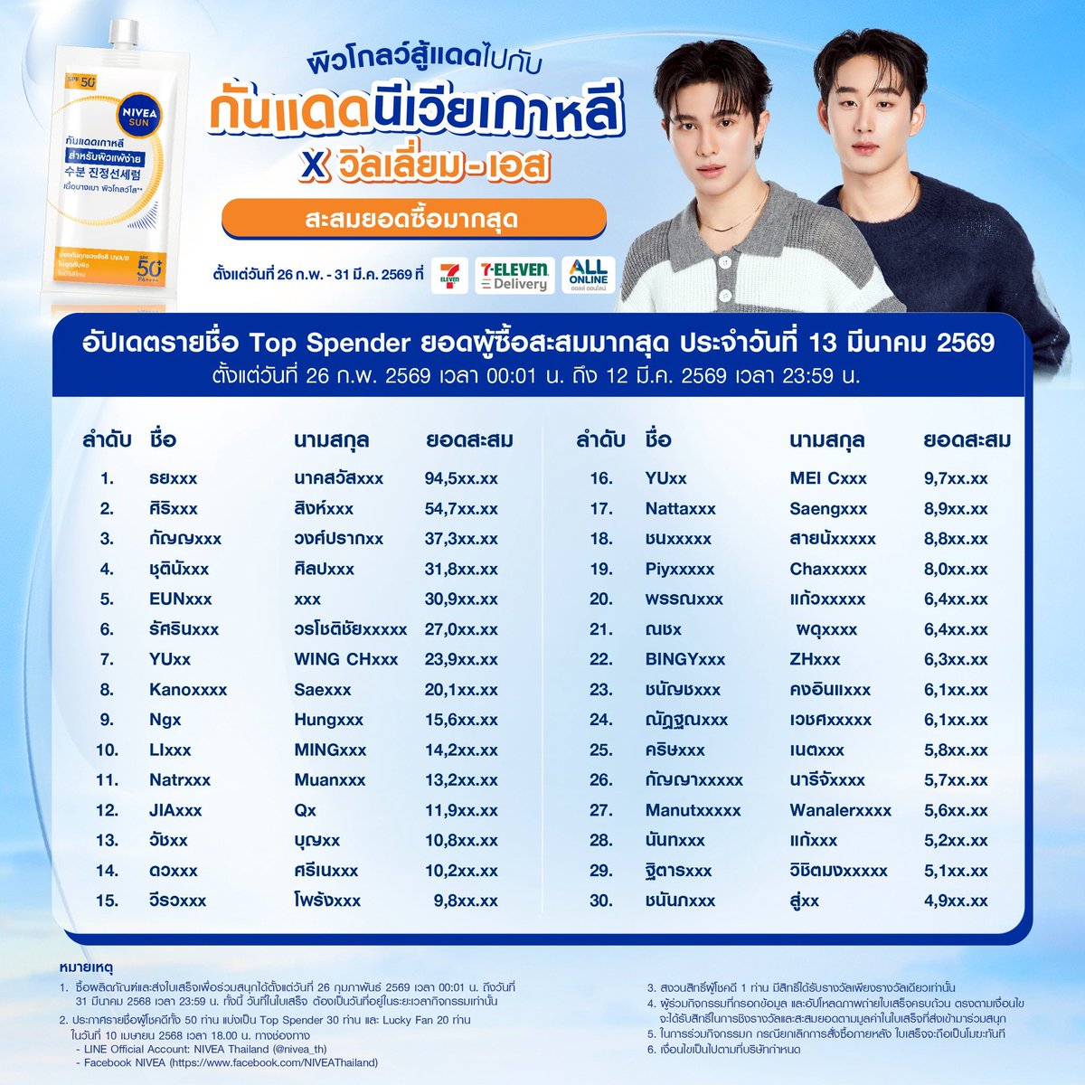 NIVEA SUN กันแดดนีเวียเกาหลี x วิลเลี่ยม–เอส

🔥 Top Spender Update ประจำวันที่ 13 มีนาคม 2569 🔥
ใครกำลังไต่อันดับอยู่…มาดูกันเลย!

ยอดสะสมคำนวณจาก
📅 26 ก.พ. 2569 เวลา 00:01 น. – 12 มี.ค. 2569 เวลา 23:59 น.

ตอนนี้หลายคนเริ่ม เร่งยอดขึ้นมาแรงมาก! 👀🔥
แต่บอกเลยว่าอันดับยัง