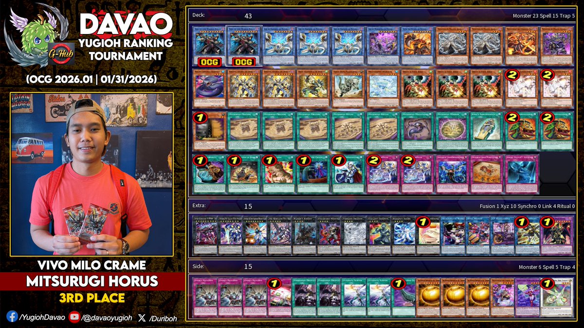 Davao YUGIOH Ranking Tournament S24.T8
OCG 2026.01 Limit Regulation
January 31, 2026 | @ G-Hub Davao
.
Winners:
1st - Andrew Aguinaldo (Yummy Elfnote)
2nd - Quinn Lance Cuarez (Mitsurugi Tachyon)
3rd - Vivo Milo Crame (Mitsurugi Horus)
.
#DavaoYugioh ~ Admin Alzam777