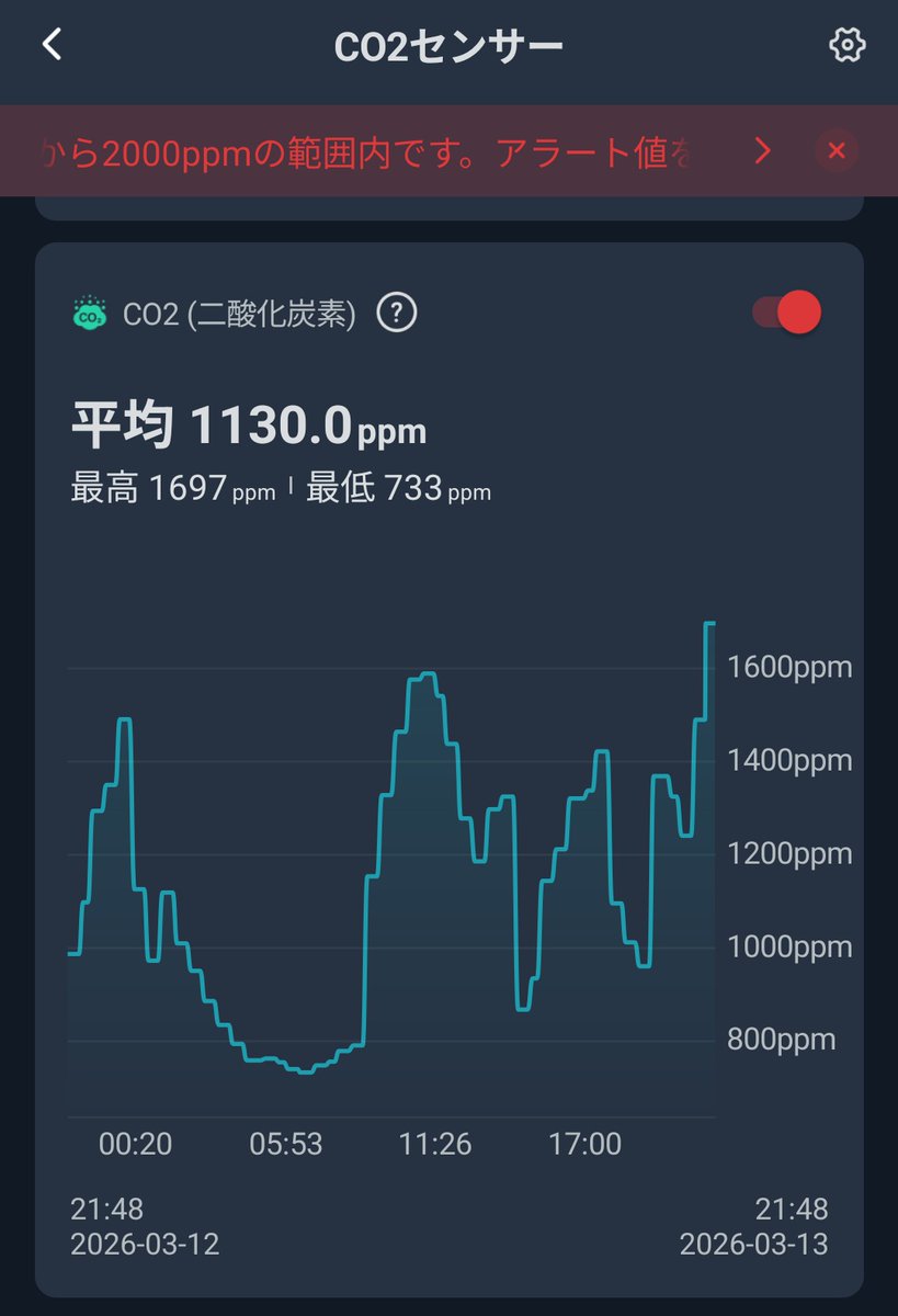 kobaaaaaaaa3's tweet photo. CO2計を新生活セールで買ってみたら思いのほかすぐに上昇するのでビックリ。今までどうだったんだっていう。
とりあえず換気の目安になっていい感じ！ https://t.co/c4JHYp8FvT