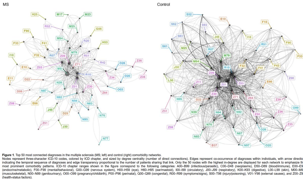 MSJ_Research's tweet photo. Diagnosis of #MultipleSclerosis is preceded by dynamic reorganization of the comorbidity landscape, including psychiatric and metabolic, highlighting systemic disruption.

A nationwide cohort study from @karolinskainst ▶️ https://t.co/NvBmn6tzhk https://t.co/tC339rI6ZL