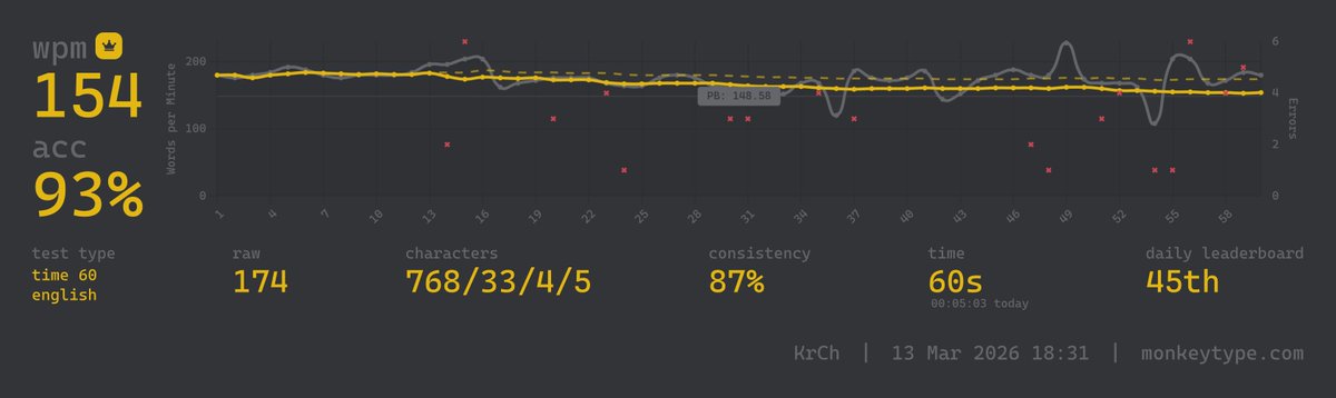 _bitmasker's tweet photo. Broke the 150 barrier in 60s 🚀 https://t.co/QZc33dPZEY