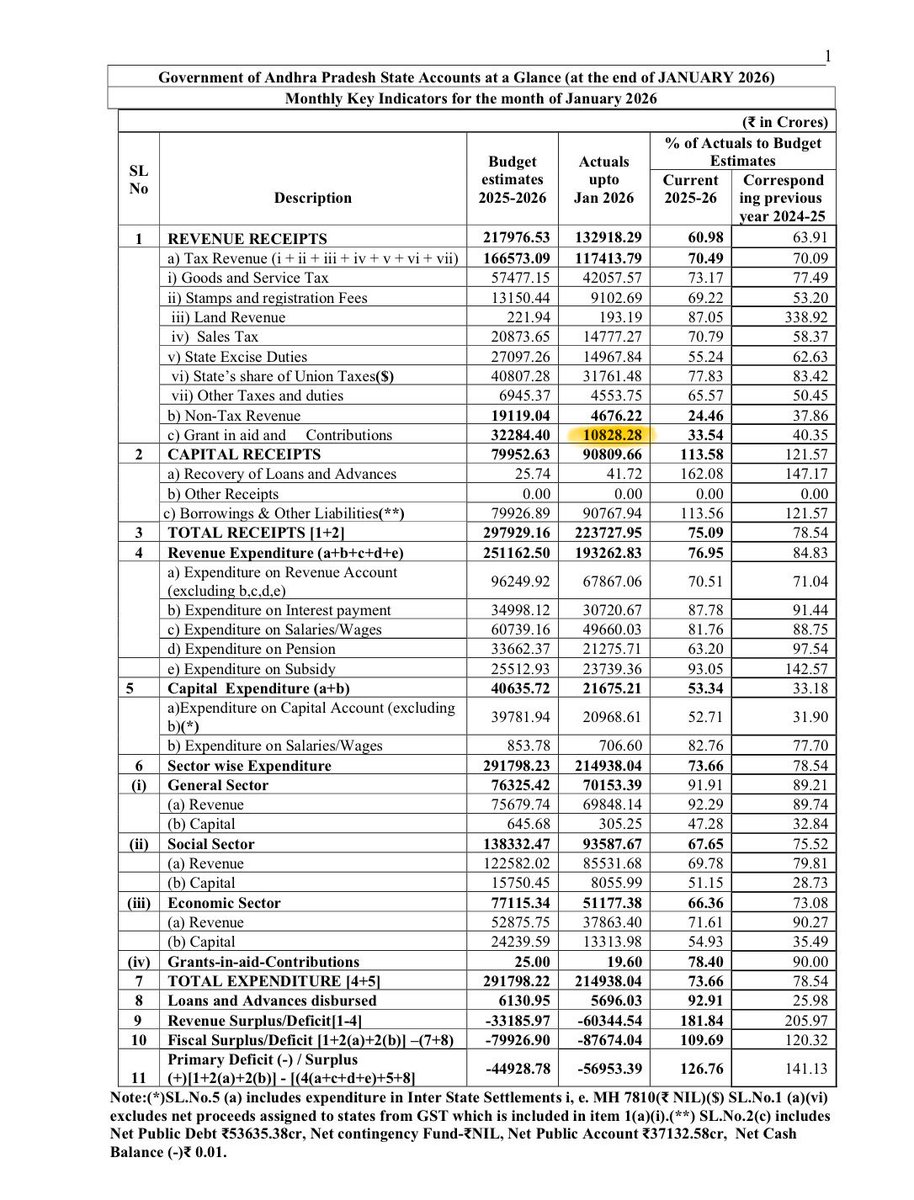 As Per CAG Report, 
Central Grant-in-aid Contribution 

FY 2023-24 : ₹34.7K 
FY 2024-25 : ₹20.1K ⬇️ 
FY 2025-26 (Till Jan 26) : ₹10.8K ⬇️ 

Data Clearly Says, <a href="/ysjagan/">YS Jagan Mohan Reddy</a> Is The Best in Getting Funds From GOI