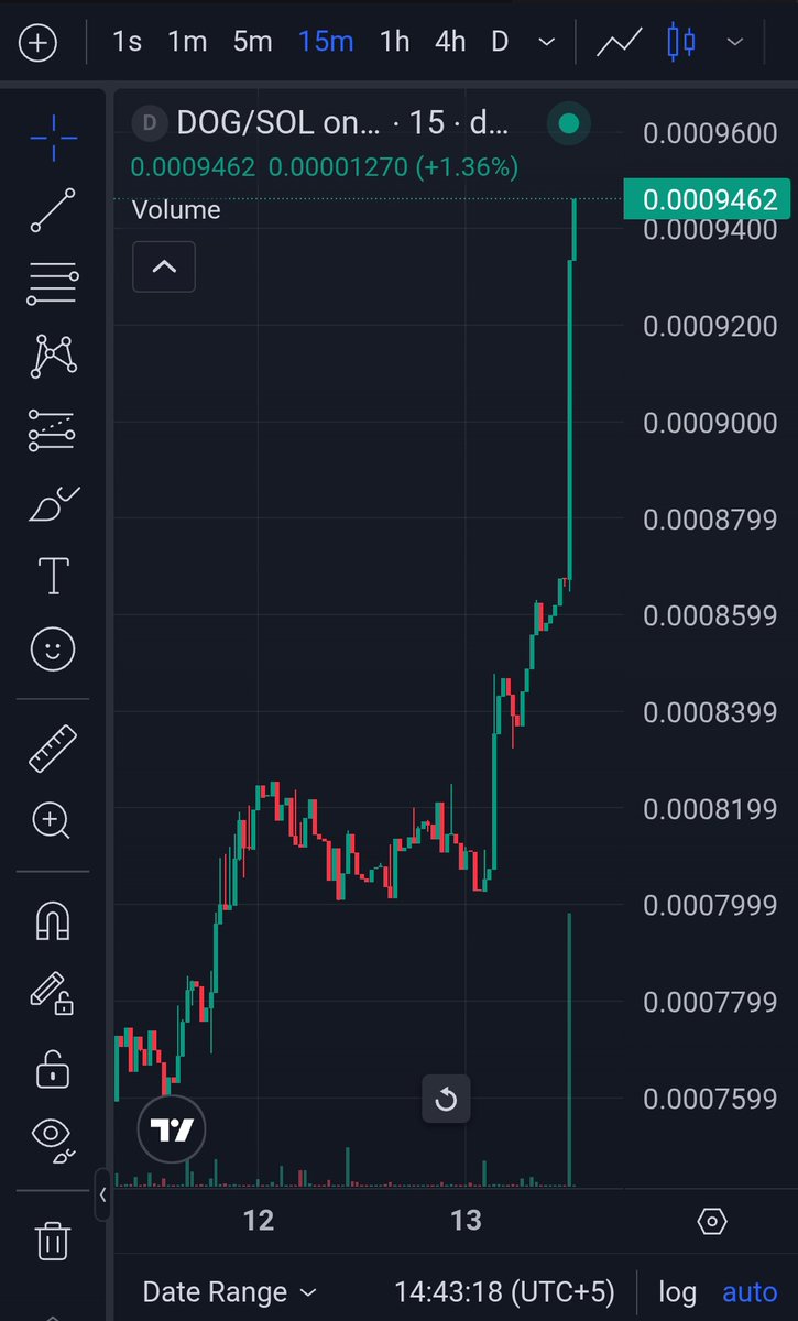 Give me more bullish cto chart then this? You can't 
We are diamond hands  
We not rely on hype 🔥
$DOG looking solid.
~950k MC
~43% LP backing the chart
Strong structure forming while raiders compete for 1 SOL daily bones. 🦴