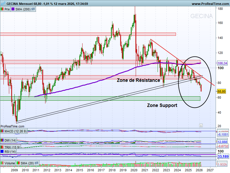 chris28623042's tweet photo. Gecina #gecina $gfc UT : Mois
🧐Point 7 mois après le dernier TwiT⤵️
▶️On a pas réussi à tenir les anciens Supports devenus Résistances et depuis la New Zone Support des 56/62€ dans le viseur🤔❓ https://t.co/Ov51pp30xI