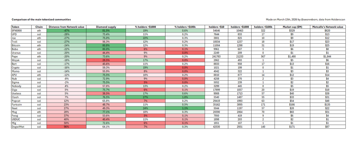 Today I extended my Metcalfe-style analysis to the main tokenized communities on ethereum and solana.

To keep things simple, the chart plots each coin’s market cap vs. its number of holders (counting only wallets holding >$1,000 worth of tokens).

My main goal was to measure