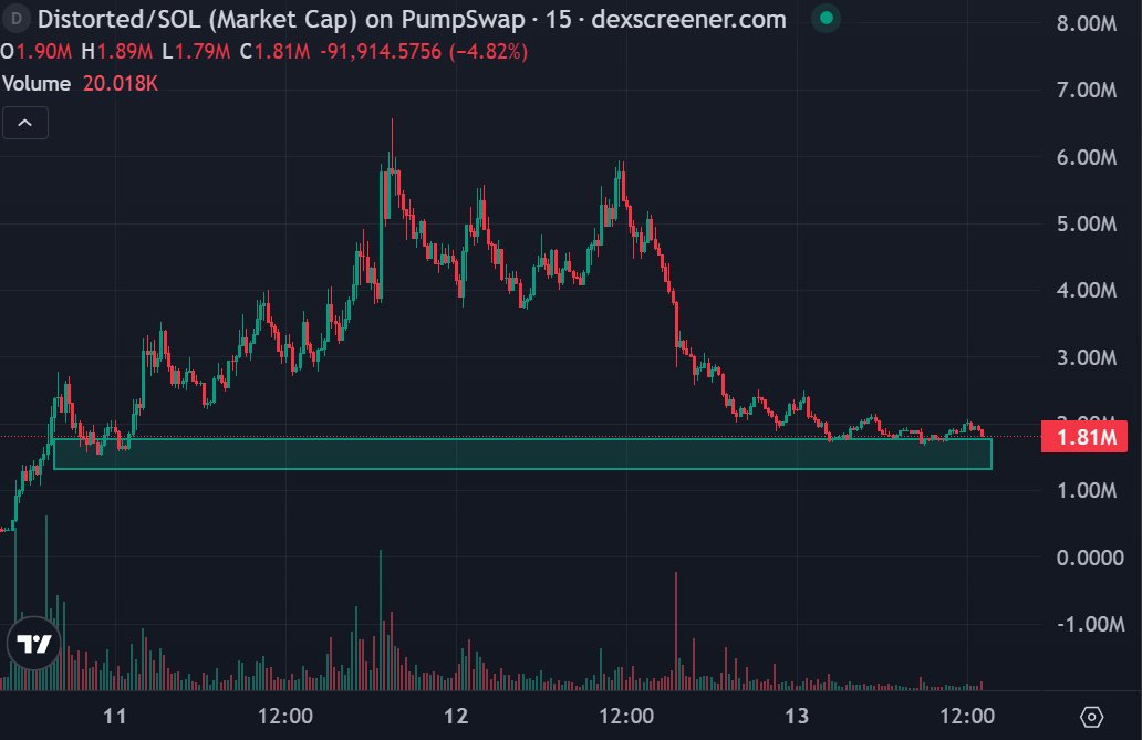 rutradebtc's tweet photo. This is the last good support for $DISTORTED to make things work in our favor

After this, it will be too late

So, hit itttt https://t.co/ccMKntd7zt